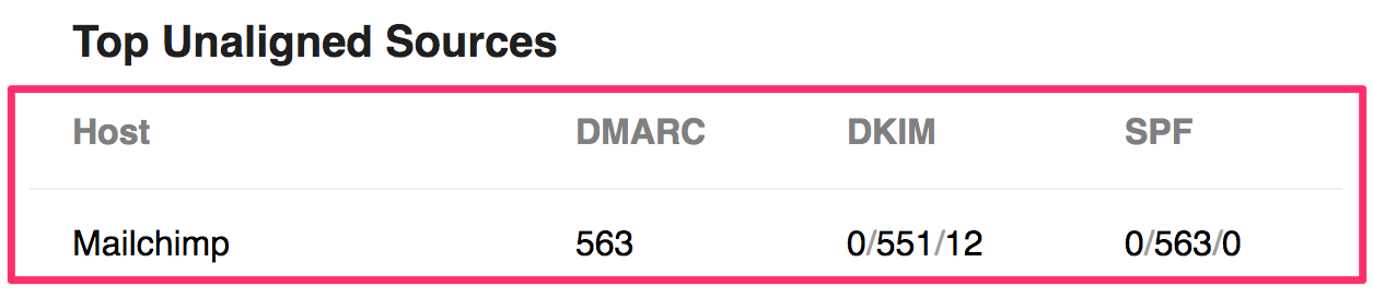 Periodic DMARC Summary Email Report Top Unaligned Sources