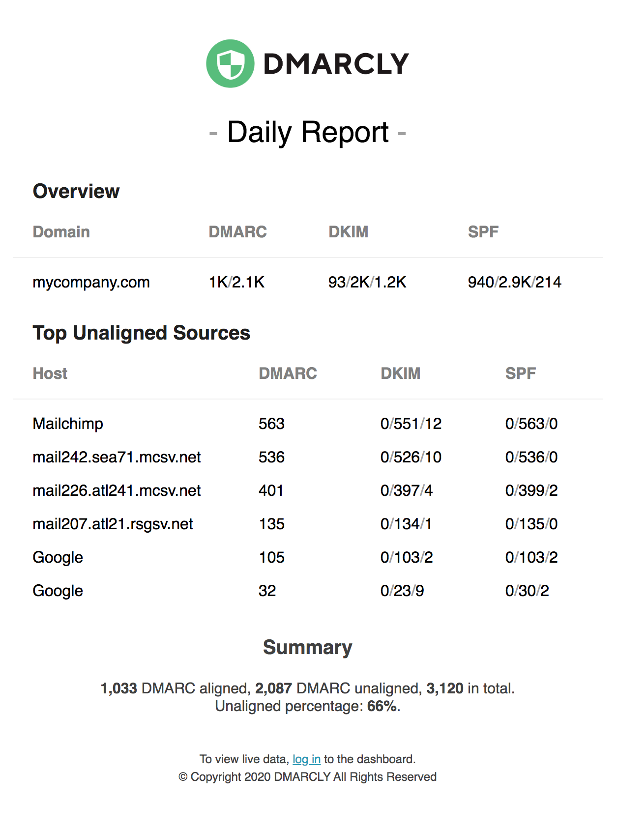 Example Periodic DMARC Summary Email Report