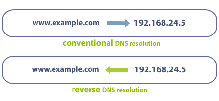 How a reverse DNS record works
